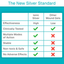 Load image into Gallery viewer, Silver Antimicrobial Wound Gel Vive Care